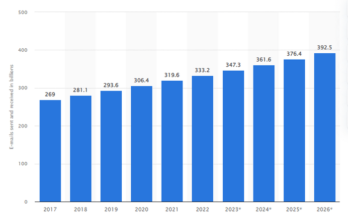 Number of sent and received e-mails per day worldwide from 2017 to 2026