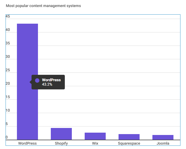 WordPress is a highly popular content management system.