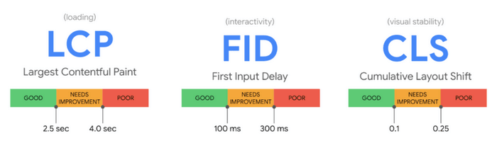 Core Web Vitals Three metrics make up Google’s Core Web Vitals.