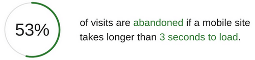 According to Google, 53% of mobile users abandon a site that takes longer than three seconds to load.