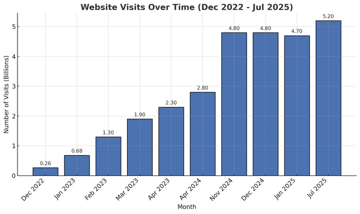 ChatGPT's monthly visits. ChatGPT's monthly visits from 2022 to 2025.